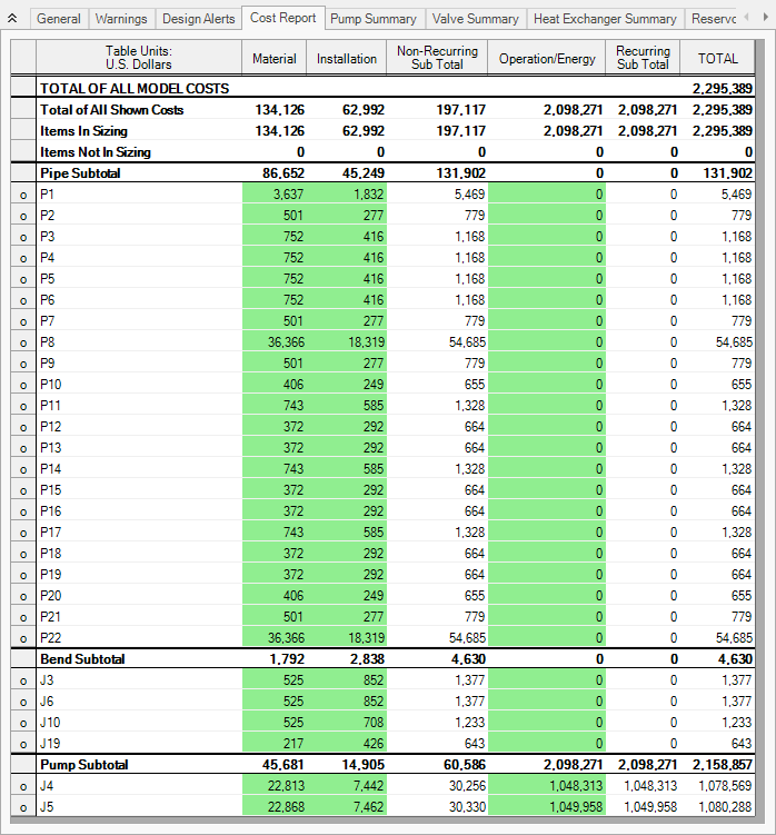 The Cost Report tab of the Output window for the Dependent Design Case scenario.
